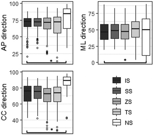 Figure 1. Median and IQR values of the iHR scores for each segmentation method and anatomical axis (AP, ML, CC). Significant differences are marked with an asterisk*.