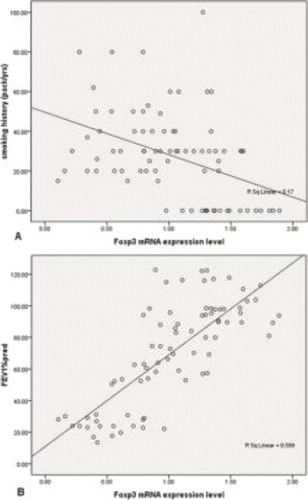 Figure 2. Correlation. A: The FOXP3 mRNA expression level was negatively correlated with smoking history. B: The expression of Foxp3 mRNA in peripheral blood was positively correlated with FEV1%pred. FEV1%pred: forced expiratory volume in 1 s % predicted.