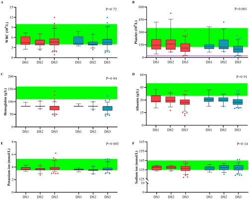 Figure 6. Variability of critical blood components. The variability of major blood components was analyzed for plasma-free plasmapheresis with 4% albumin (PFP) using box plots for blood cells (A–C), colloid components (D), and crystal components (E, F). Red: values before PFP; blue: values after PFP; green: reference values. Analysis was performed using a paired t-test, and the data are presented as a box plot for the Durie–Salmon stage. Box: interquartile range (IQR) from the first to third quartiles, with the median value in the middle. Whiskers: 5th to 95th percentiles. Circles: values outside this range.