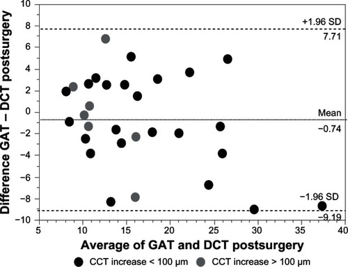 Figure 2 Bland–Altman plot for comparison between GAT and DCT measurements presented for IOP values 1 day after surgery.