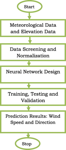 Figure 2. Process of EFFNN development.