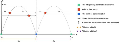 Figure 11. First-order one-dimensional forward advection truncation error coefficient function.