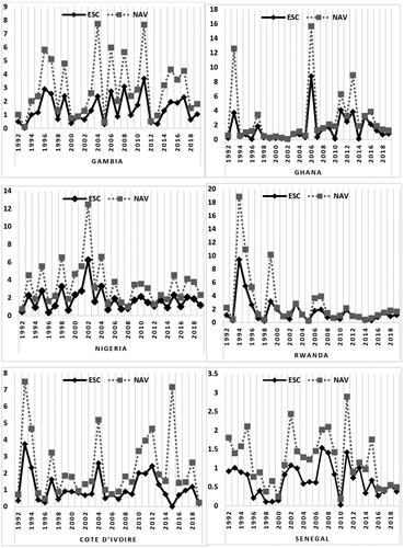 Figure 1. Effective Structural Change (ESC) and Norm of Absolute Values (NAV) Indices.