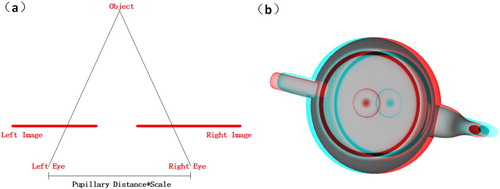 Figure 2. (a) The left and right cameras observe the scene to generate the binocular image with parallax; (b) Achieving the stereoscope effect of a 3D scene based on the binocular image.