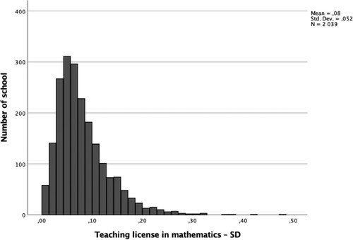 Figure 2. Within-school variation (SD) for teaching licenses in mathematics, 2013–2016.