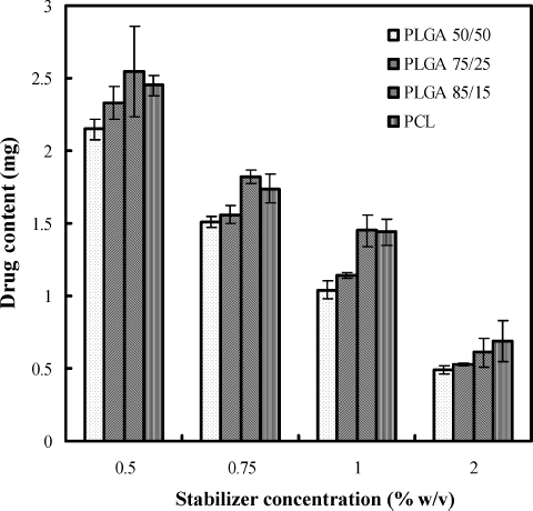 FIG. 7.  Effect of stabilizer concentration on drug content of formulations.