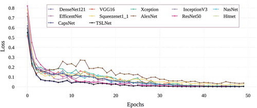 Figure 13. Loss results of deep learning architectures used in the study in the training phase