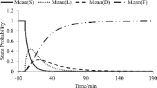 Figure 8. Time-dependent probabilities of Markov states.