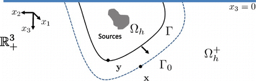 Figure 2. Half space radiation problem.