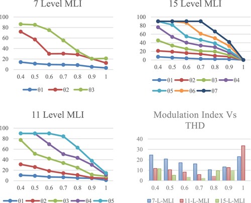 Figure 5. Total harmonic estimates and relatively closer optimal degrees determined with SSA for 7-, eleven-, and fifteen-level inverters.