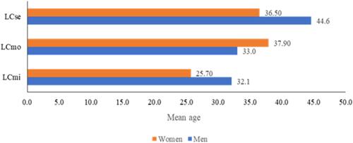 Figure 3 Mean age of men (p<0.001) and women (p<0.001) depending on HS severity classes.