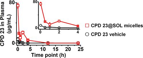 Figure 7 The AUC (Conc.-time) curves of in vivo pharmacokinetics of CPD 23 vehicle and CPD 23@SOL micelles via intravenous administration with dose of 20 mg/kg.