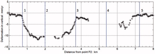 Figure 10. Profile of the deformation rate along P2–P2’ (shown in Figure 6). The blue lines show the locations of GFs. The numbers 1–5 represent the numbers of the GFs crossed by profile P2–P2’, as shown in Figure 6.