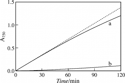 Fig. 2. Absorbance at 750 nm vs. time, A750-t, curves of the reaction mixtures at 70 °C given by the 20 mM (a) Fru and (b) Glc test solutions.Note: Dashed line, regression line of curve a when t < 30 min.