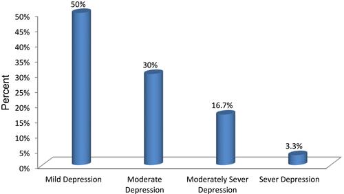 Figure 1 Severity of untreated depression among type 2 diabetic patients attending Halaba Kulito general hospital diabetic clinic, Southern Ethiopia, 2019.