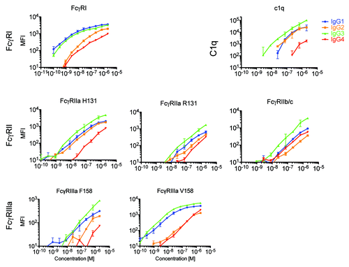 Figure 2. Multiplexed assessment of IgG subclass specificity of FcγR and complement. Extracellular domain allotypes of human FcγR and C1q were simultaneously screened for the ability to bind to fractionated serum IgG1, IgG2, IgG3, and myeloma-derived IgG4, revealing diverse recognition patterns both among IgG subclasses and between FcγR allotypic variants. The median fluorescent intensity (MFI) of antibody bound to each microsphere set was determined across a wide concentration range. Dilutions were performed in duplicate and error bars represent one standard deviation.