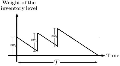 Figure 5. The retailer’s inventory system profile (with n=3 for illustrative purposes)