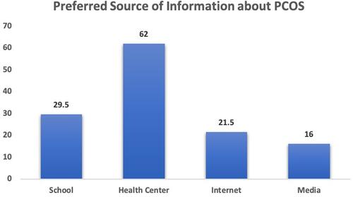 Figure 5 Participant’s preferred source for obtaining PCOS related information.