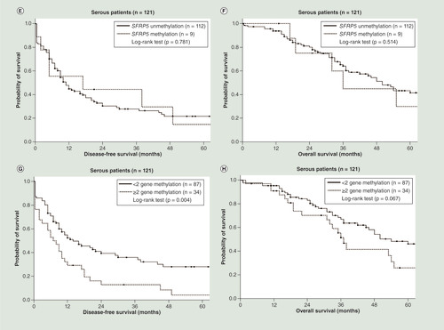 Figure 3.  Kaplan–Meier analysis of disease-free survival and overall survival of serous ovarian cancer patients by gene methylation. (A) Patients with CDH1 methylation did not have significant different disease-free survival (DFS; p = 0.145; log-rank test). (B) Patients with CDH1 methylation did not have significant different overall survival (OS; p = 0.758; log-rank test). (C) Patients with DLEC1 methylation had shorter DFS close to the significance level (p = 0.050; log-rank test). (D) Patients with DLEC1 methylation did not have significant different OS (p = 0.152; log-rank test). (E) Patients with SFRP5 methylation did not have significant different DFS (p = 0.781; log-rank test). (F) Patients with SFRP5 methylation did not have significant different OS (p = 0.514; log-rank test). (G) Patients with two or three methylated genes had a significantly shorter DFS (p = 0.004; log-rank test). (H) Patients with two or three methylated genes did not have significant different OS (p = 0.067; log-rank test).