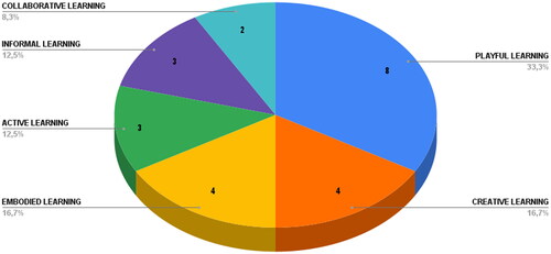 Figure 16. The concept of learning addressed in the selected works.