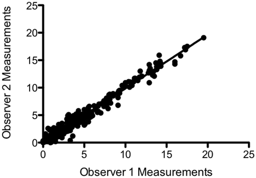 Figure 1. Scatter plot comparing the degrees of mechanical axis deviation as measured by each independent observer. The slope of the best-fit line equals 0.98, indicating insignificant variability between measurements.