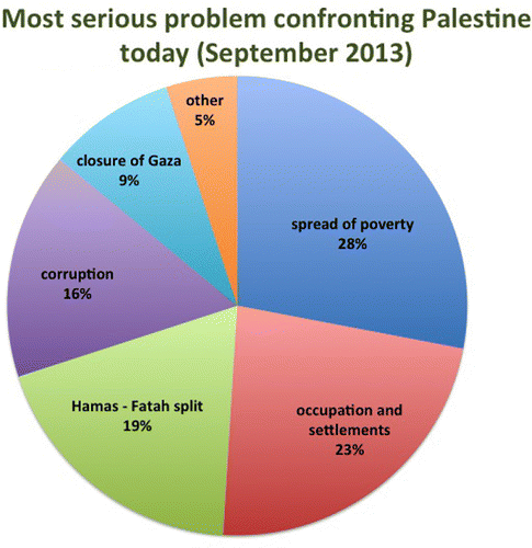 Figure 3 Palestinian Priorities in 2013Source: Data published by PCPSR: http://www.pcpsr.org/sites/default/files/p49e.pdf, accessed 17 November 2014.