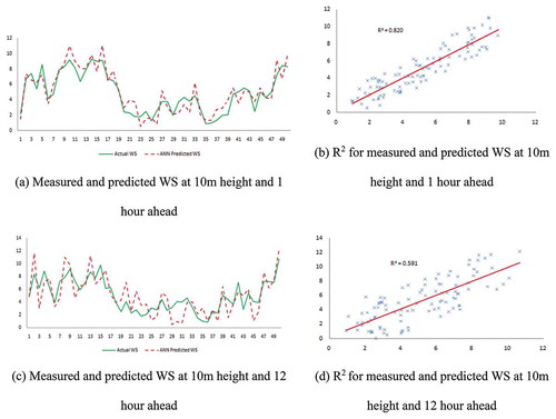 Figure 3. Performance at height 10 m (a) Measured and predicted WS at 10 m height and 1 hour ahead (b) R2 for measured and predicted WS at 10 m height and 1 hour ahead (c) Measured and predicted WS at 10 m height and 12 hour ahead (d) R2 for measured and predicted WS at 10 m height and 12 hour ahead