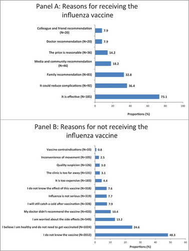 Figure 2. Reasons for receiving or not receiving the influenza vaccine among older people in Pudong during the 2016–17 influenza season.