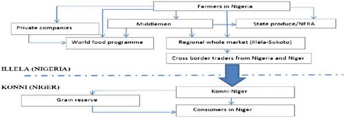 Figure 1. Grain market chain in the borderland.