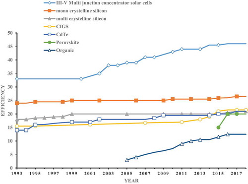 Figure 12. Progress in the Efficiency of Solar Cells from 1993–2017 (Ghahremanirad, Olyaee, and Chizari Citation2016)