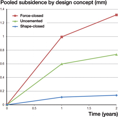 Figure 4. Line chart of the pooled subsidence (in mm) up to 2 years, according to design concept (i.e. shape-closed, force-closed, uncemented). The standard errors were 0.05 mm and 1 mm (force-closed), 0.08 mm and 0.07 mm (uncemented), and 0.01 mm and 0.01 mm (shape-closed) at 1 and 2 years, respectively.