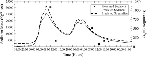 Figure 7. Sediment mass and predicted streamflow of Alimit River, October 18–19, 2015, Barangay Alimit, Mayoyao Municipality.