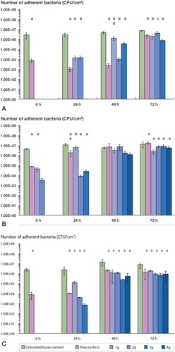 Figure 7. Colonization (mean ± SD) of unloaded and gentamicin-loaded bone cements by clinical prosthetic hip isolates: (A.) S. epidermidis, (B.) S. aureus, and (C.) S. capitis. ‘a’, ‘b’ and ‘c’ denote p-values less than 0.001, 0.01, and 0.05, respectively, indicating a statistically significant difference between unloaded bone cement and cements loaded with 1–4 g of gentamicin. ‘d’ and ‘e’ denote p-values less than 0.01 and 0.05, respectively, indicating a statistically significant difference between Palacos R cement with gentamicin and Palacos R cement loaded with 1–4 g of gentamicin.