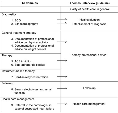 Figure 1 Summary of the domains of the QI from the German National Disease Management Guideline for chronic heart failure and the interview guidelines’ themes.