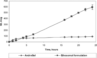 FIG. 5. Testosterone skin permeation profiles in vitro through human skin from ethosomal formulation versus AndroGel (mean ± S.E.M.). Each donor contains 1% testosterone.