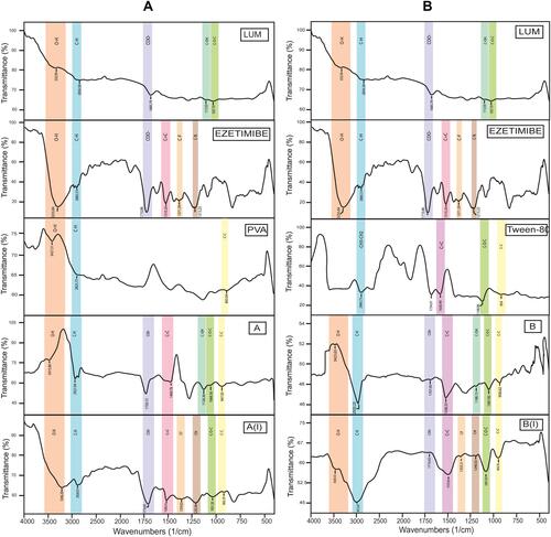 Figure 5 (A) FTIR overlay of LUM, Ezetimibe, PVA, unloaded LUM nanoparticles and Ezetimibe loaded LUM nanoparticles prepared by ESEM (B) FTIR overlay of LUM, Ezetimibe Tween 80, unloaded LUM nanoparticles and Ezetimibe loaded LUM nanoparticles prepared by NPM.