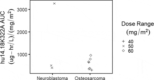 Figure 1. Dose-normalized hu14.18K322A area under the curve (AUC) based on diagnosis of neuroblastoma (n = 3) vs. osteosarcoma (n = 7).