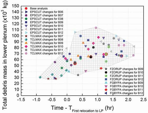 Figure 15. Total debris mass as a function of the time of the first relocation.