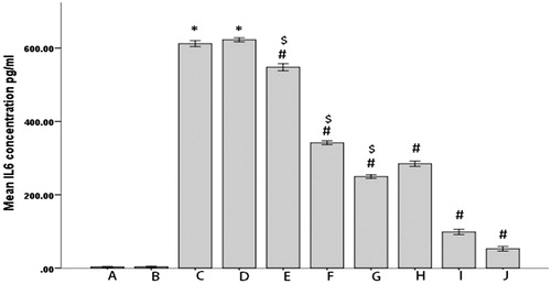 Figure 10. Serum IL6 levels in different groups of rats 12 h after the induction of inflammation.(*p < 0.05 compared with A and B, #p < 0.05 compared with C and D, sp < 0.05 compared with PA).