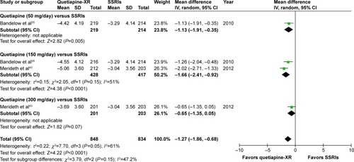 Figure 13 The forest plot of comparison of the mean changes from the baseline of the PSQI scores (95% confidence interval) of quetiapine vs SSRIs in GAD.