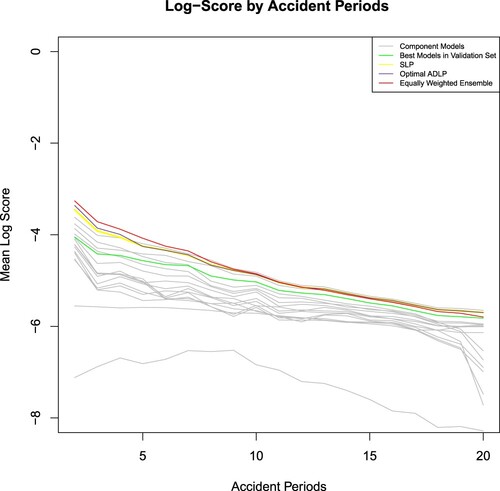 Figure A5. Mean Log Score by accident periods (20×20 triangle).