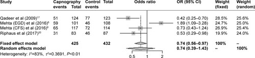 Figure 4 Forest plot showing the odds ratios and 95% CIs of each study for the incidence of apnea.