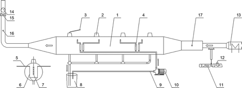 Figure 3. Schematic diagram of the test apparatus: 1, wet ESPs shell; 2, insulation; 3, DC power; 4, rotameter; 5, water distribution pipe; 6, collection electrode; 7, discharge electrode; 8, tank; 9, circulating water; 10, water pump; 11, aerosol generator; 12, particles feed port; 13, heater; 14, induced draft; 15, regulating valve; 16, export sampling port; 17, inlet sampling port.