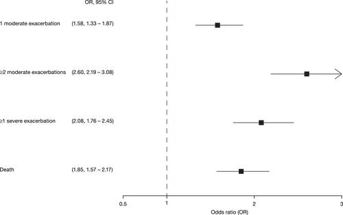 Figure 1 Odds ratio (OR) with 95% CI of exacerbations and death after 3-years follow up in GOLD B1 with GOLD B0 as reference. Analyses adjusted for age, sex, cohabitation status, comorbidity, BMI and smoking.