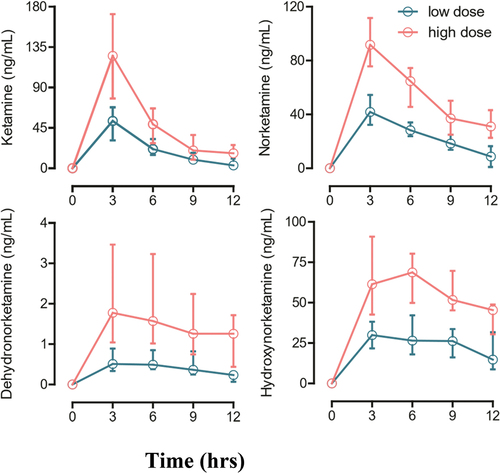 Figure 1. Graphs of quantitative analysis of ketamine and metabolites in breast milk for all four participants. Each data point shown as mean ± SD.