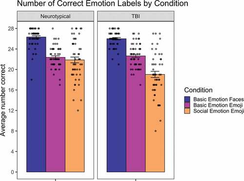 Figure 2. Proportion of correct emotion labels for each of the three stimulus conditions by group. Points indicate mean performance of individual participants. Bars represent standard error of the mean.