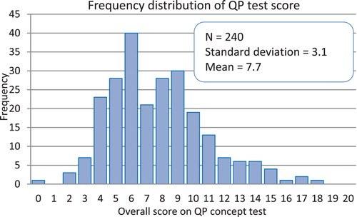 Figure 2. Frequency distribution of QP concept test results.