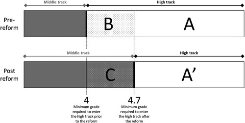 Figure 2. Secondary school tracking based on students’ academic ability at the end of primary education.