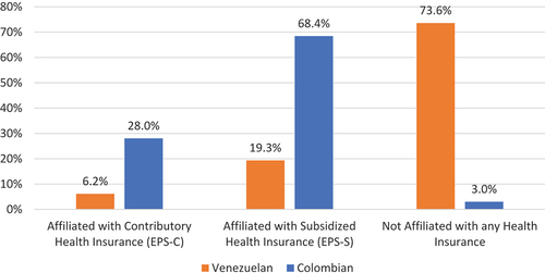 Figure 1. Insurance enrollment (%) in various insurance schemes, by Colombians and Venezuelans.