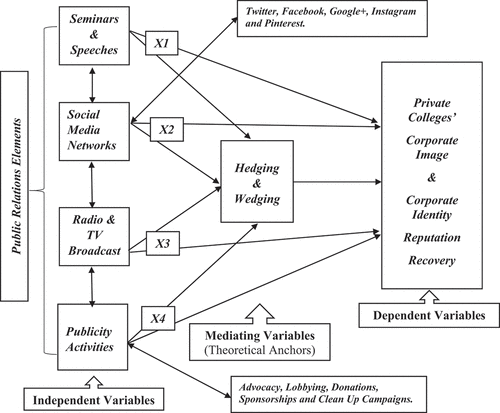 Figure 1. Private colleges’ public relations corporate image & corporate identity reputation reconstruction conceptual model